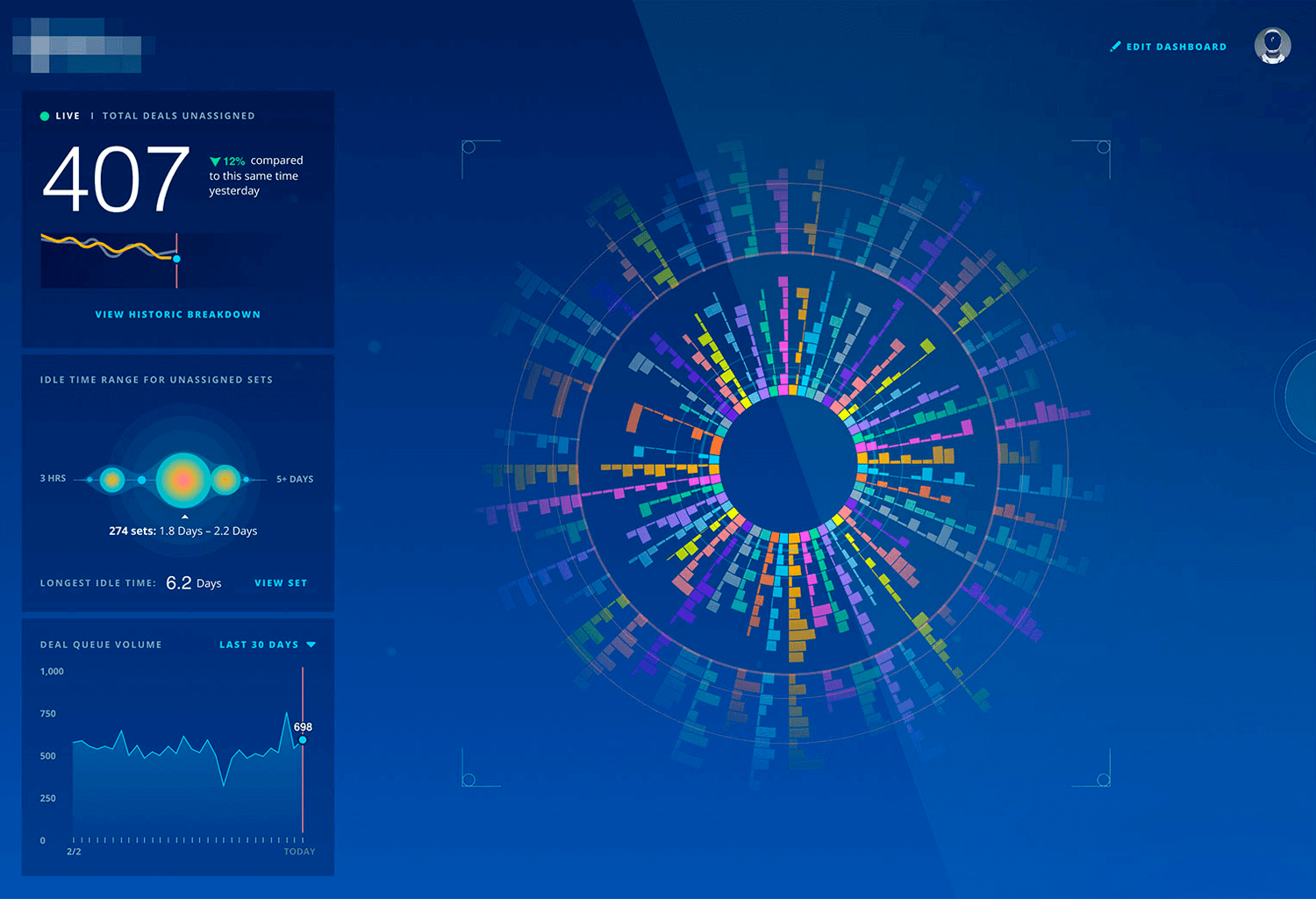 Abstract data visualization with unassigned deals, idle time, and queue volume