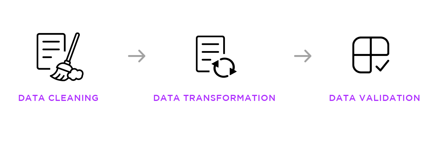 Data preparation steps: cleaning, transformation, validation