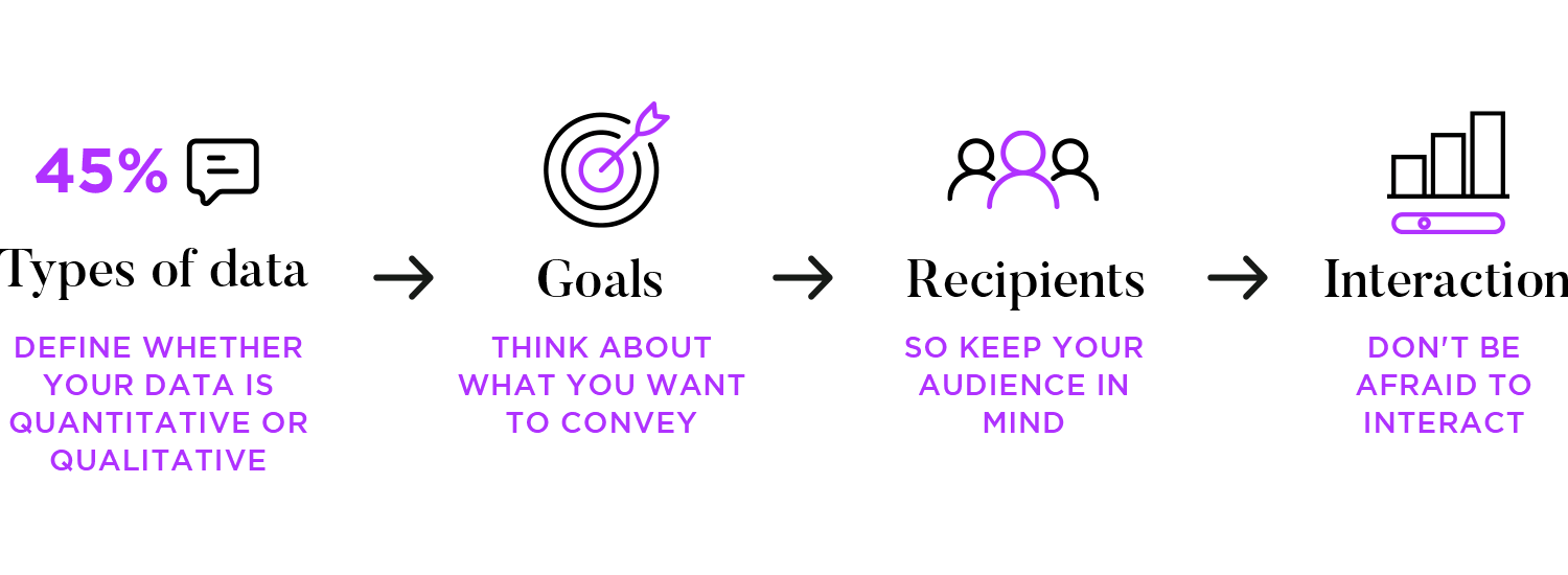 Data visualization process: types of data, goals, recipients, interaction