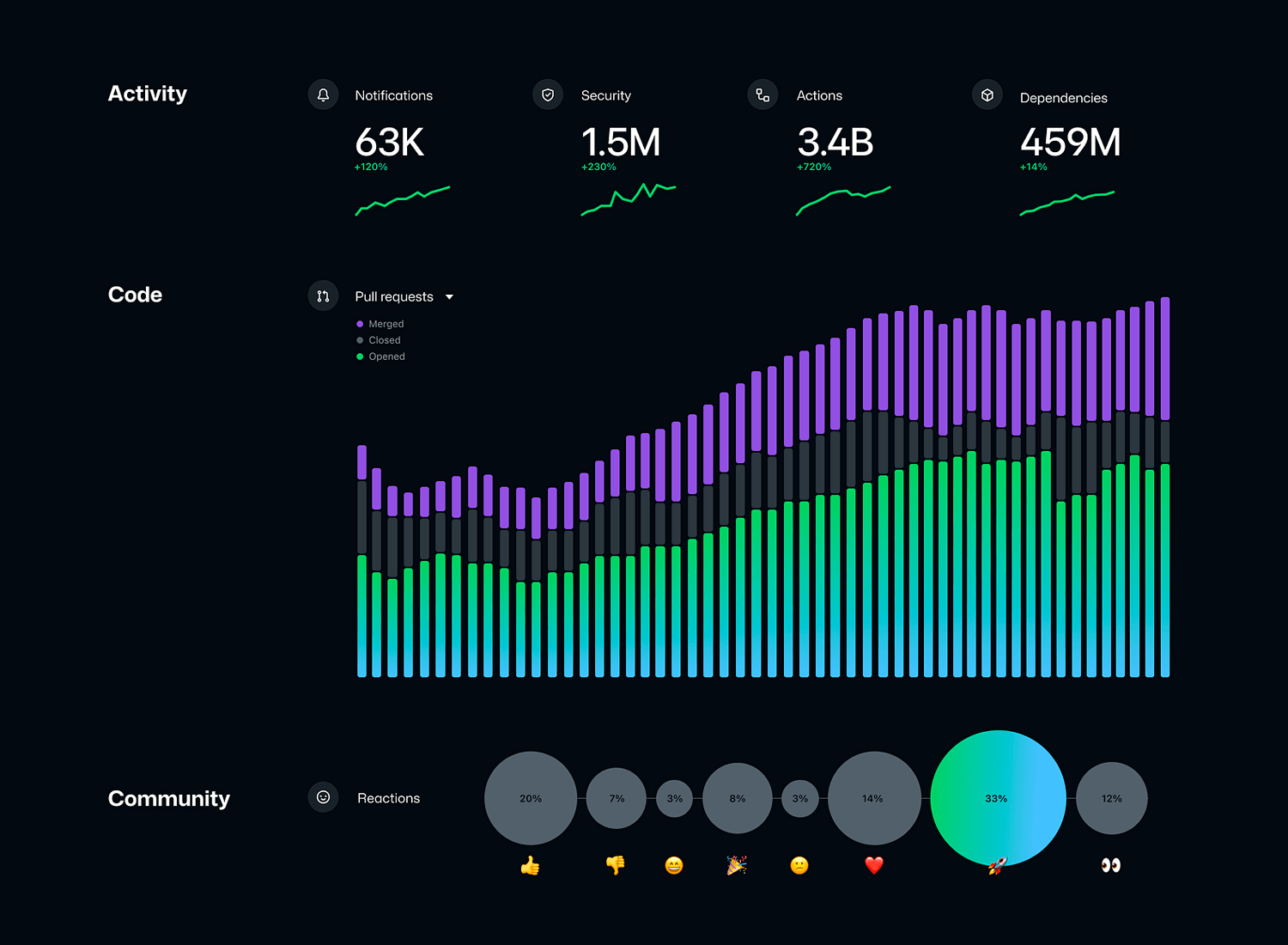 Engaging data visualization of activity, code contributions, and community reactions