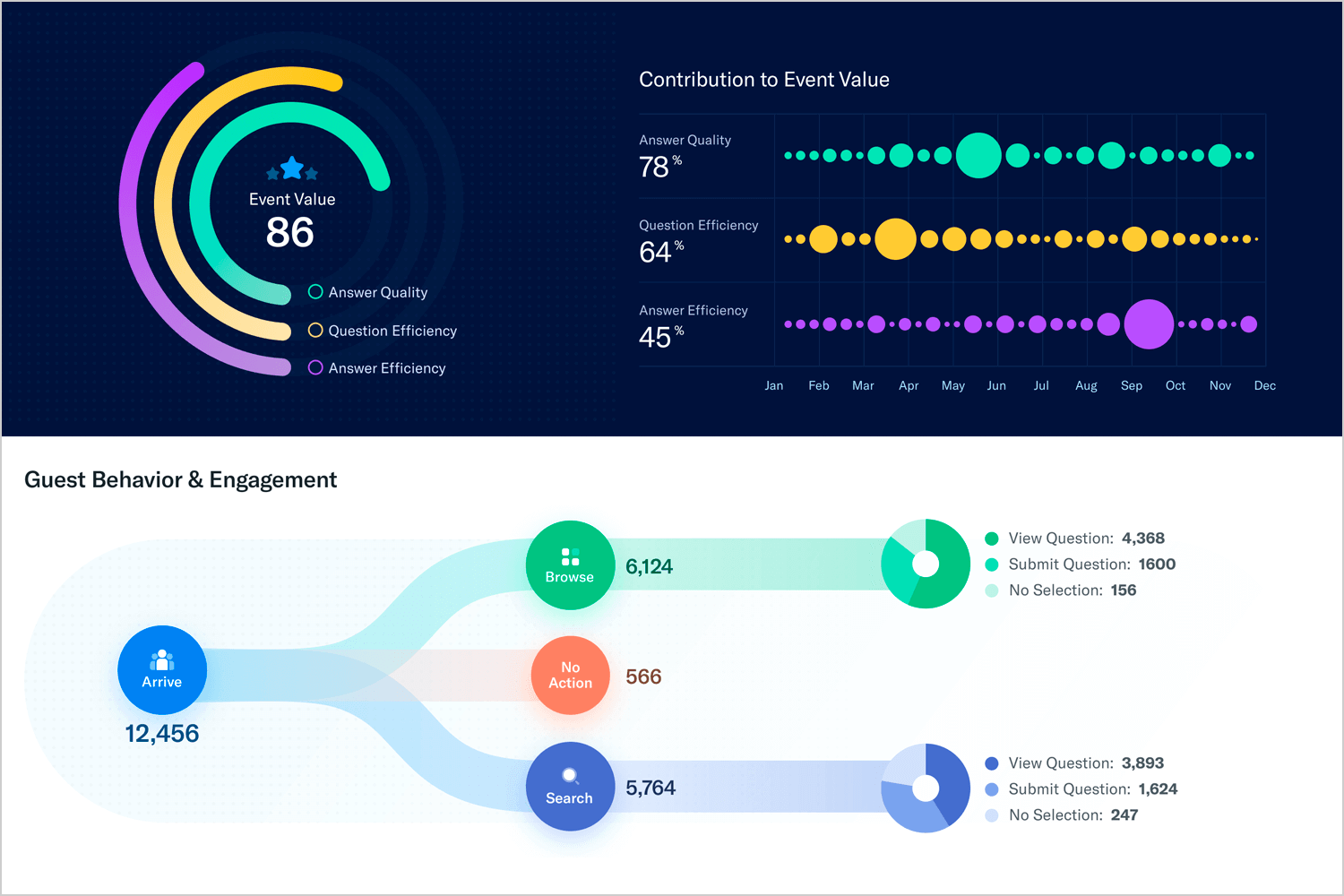 Interactive event metrics dashboard showcasing guest behavior and engagement.