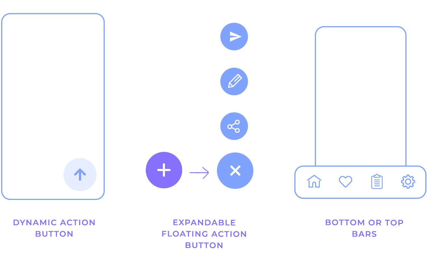 Three alternatives to the floating action button: dynamic action button, expandable floating action button, and bottom or top bars, shown with minimal icons and labels