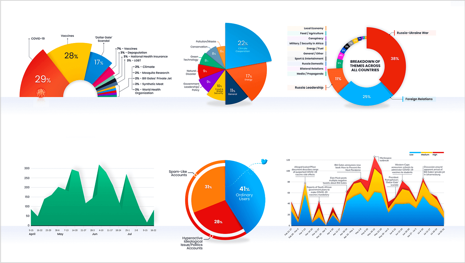 Global trends data visualization with various charts and graphs.