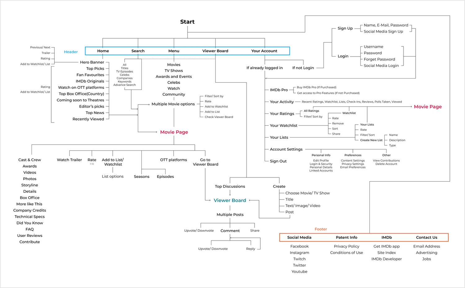 Information architecture diagram of IMDb, showing main sections