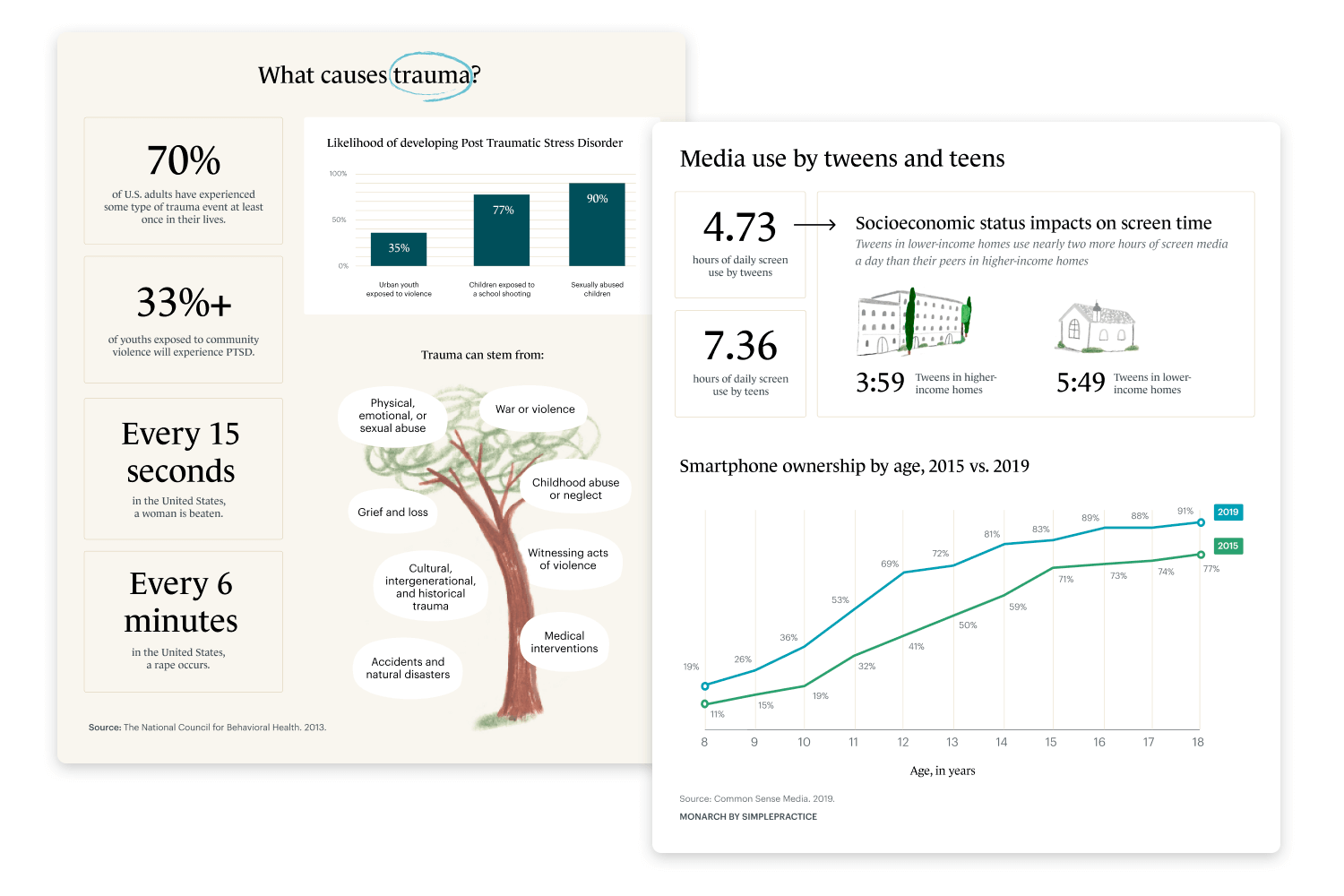 Infographic showing trauma causes, media use by tweens and teens, and smartphone ownership trends