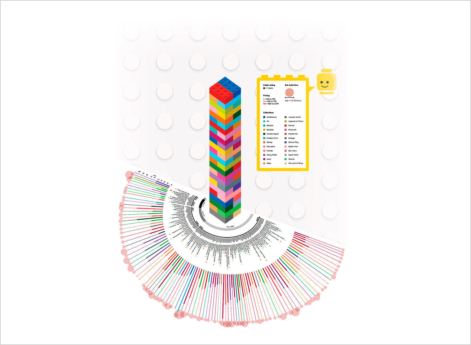 Lego tower data visualization showcasing ratings and build times