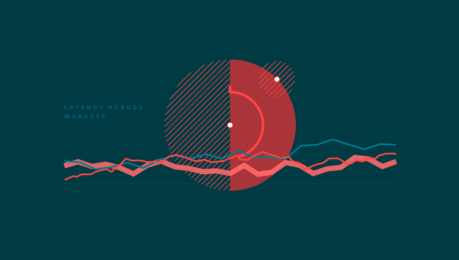 Market latency visualization with line and circular charts