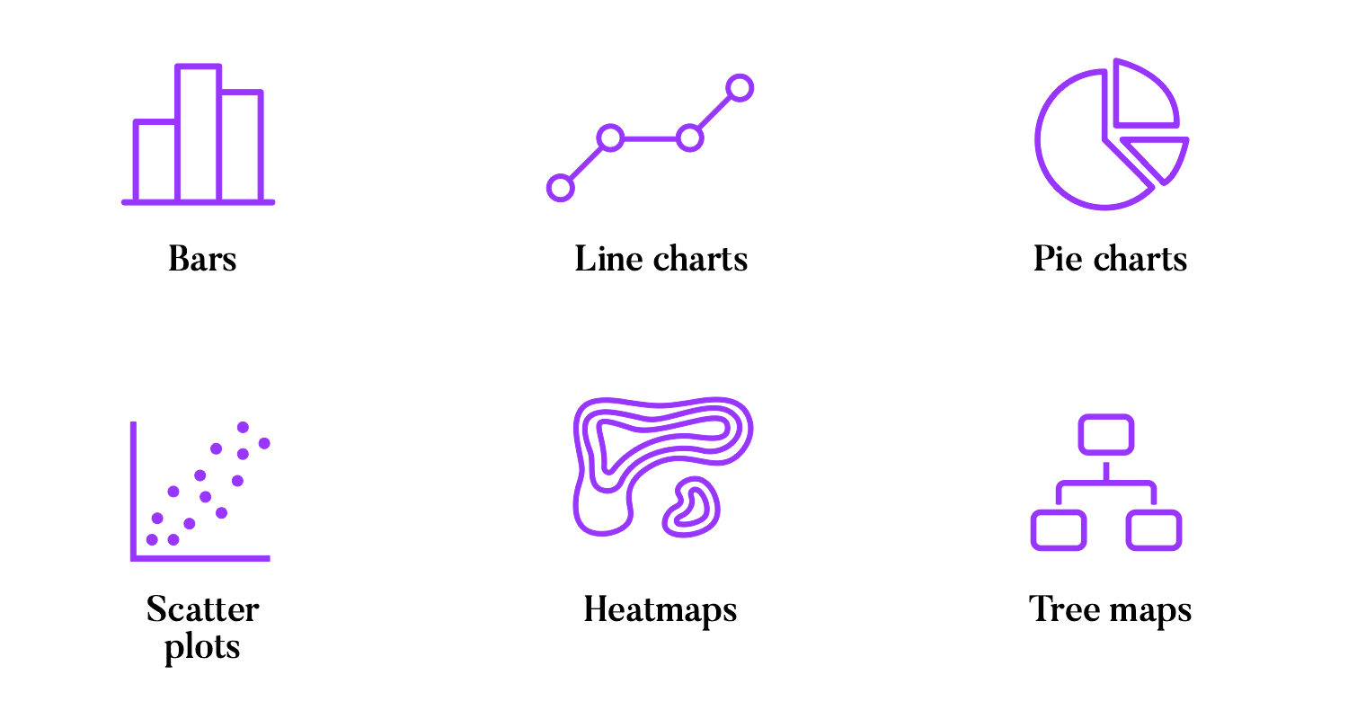 Data visualization types: bars, line charts, pie charts, scatter plots, heatmaps, tree maps
