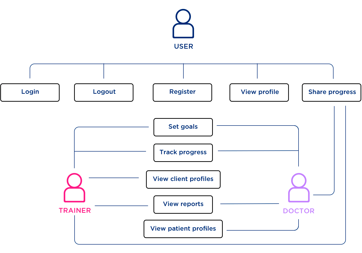 use case example health and fitness