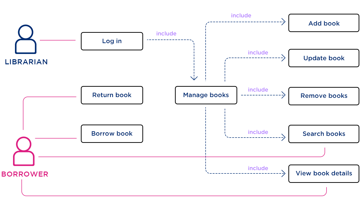 use case example library