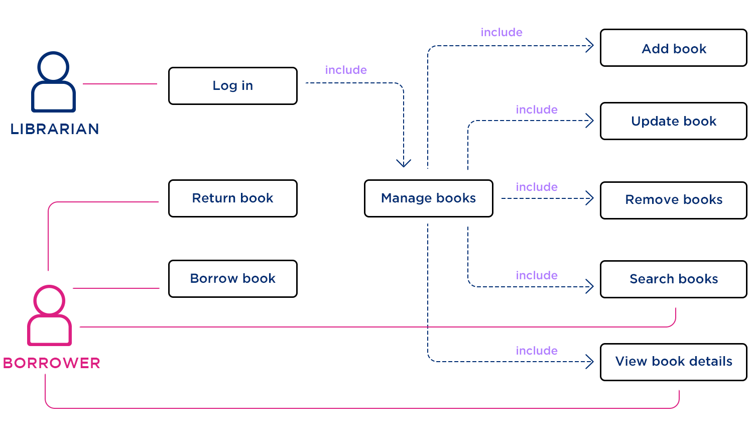 Use Case Diagram Best Practices and Examples - Justinmind