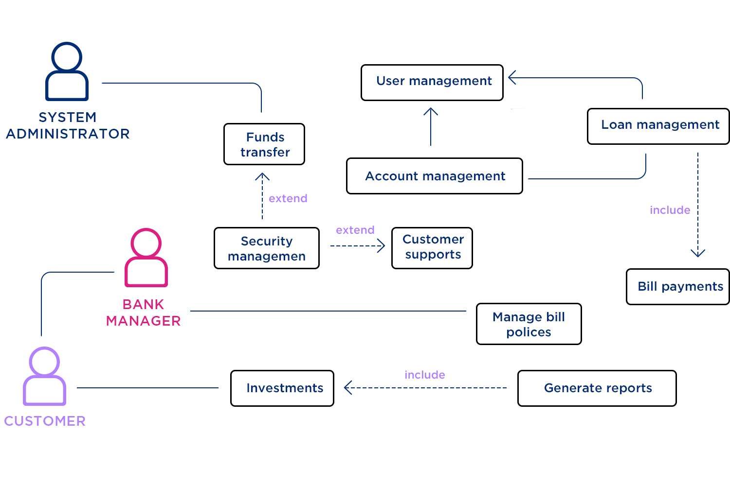 use case example online banking