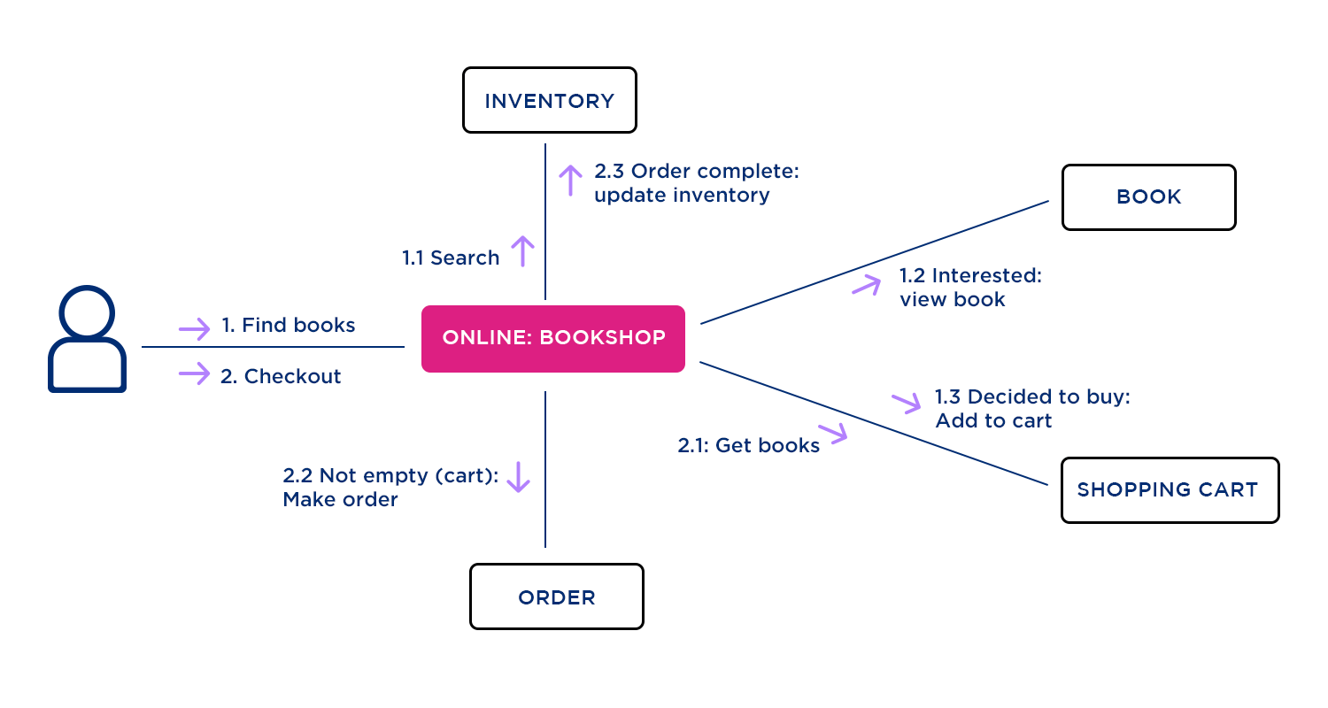 use case example online bookshop