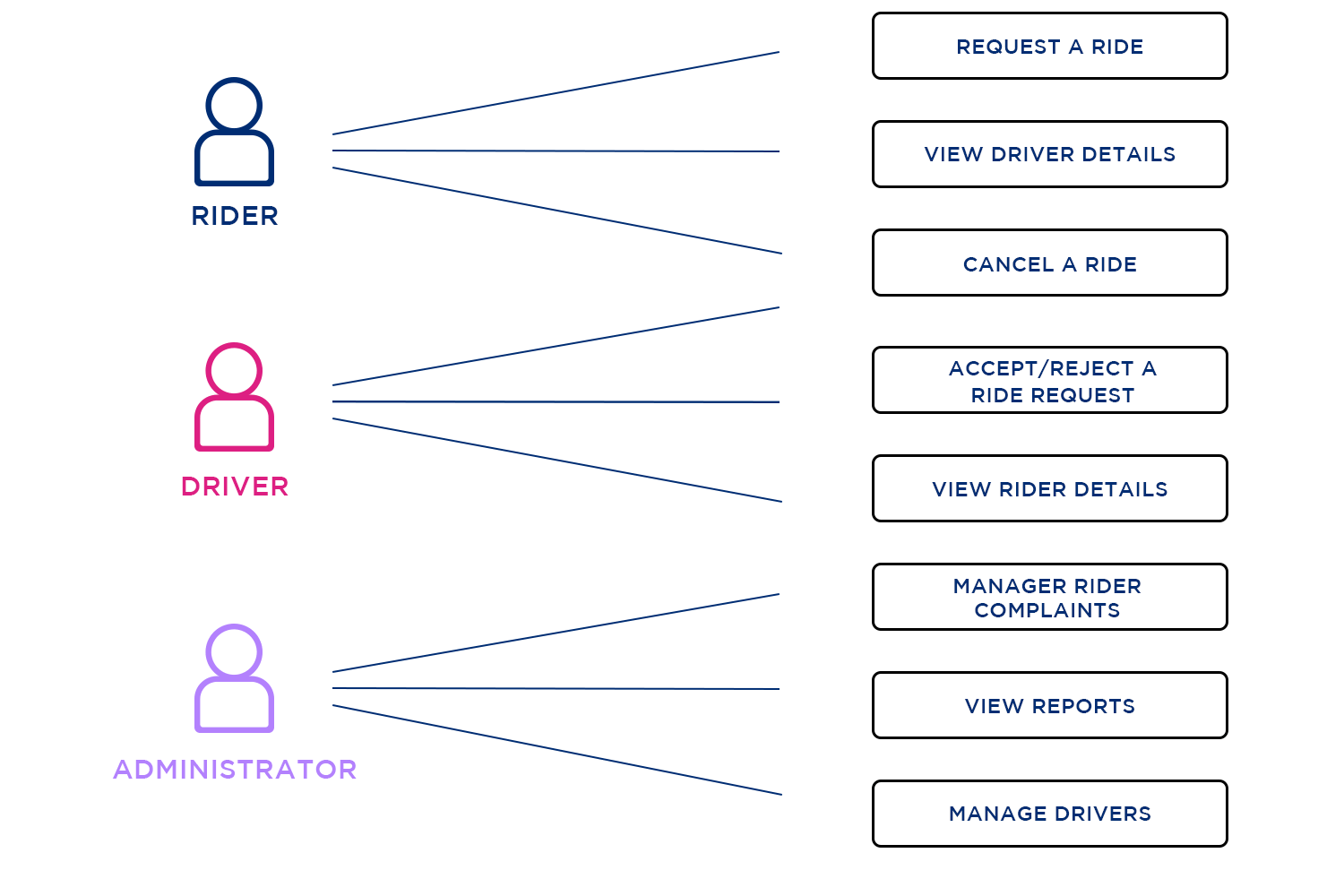 use case example ride sharing