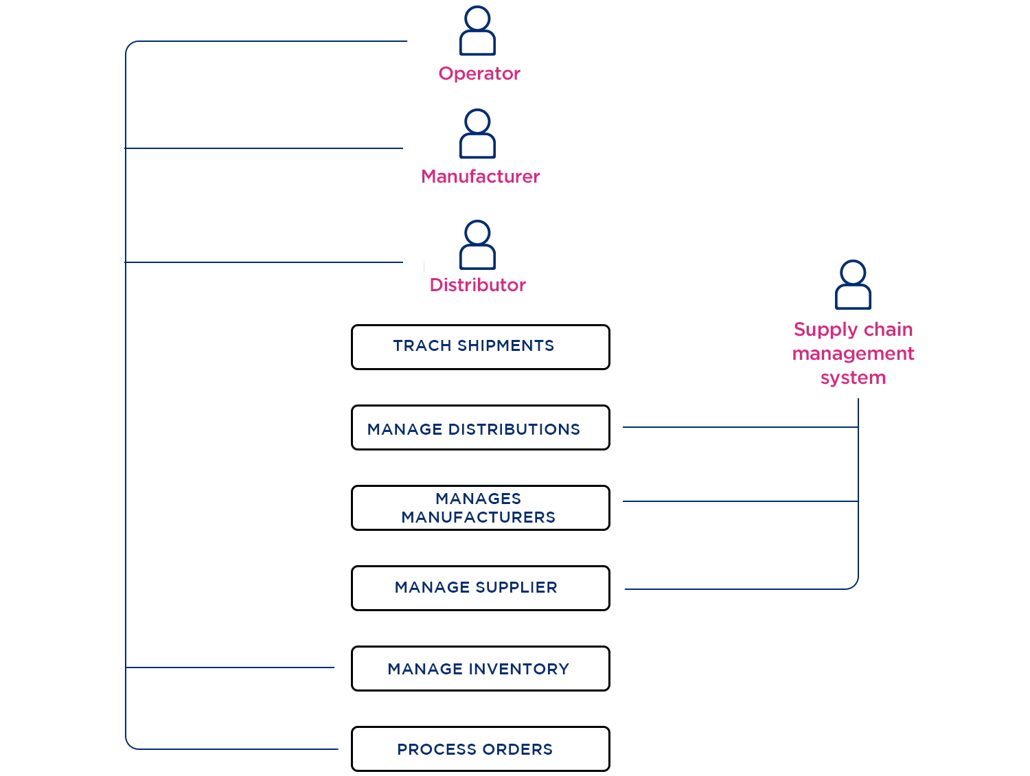 use case example supply chain