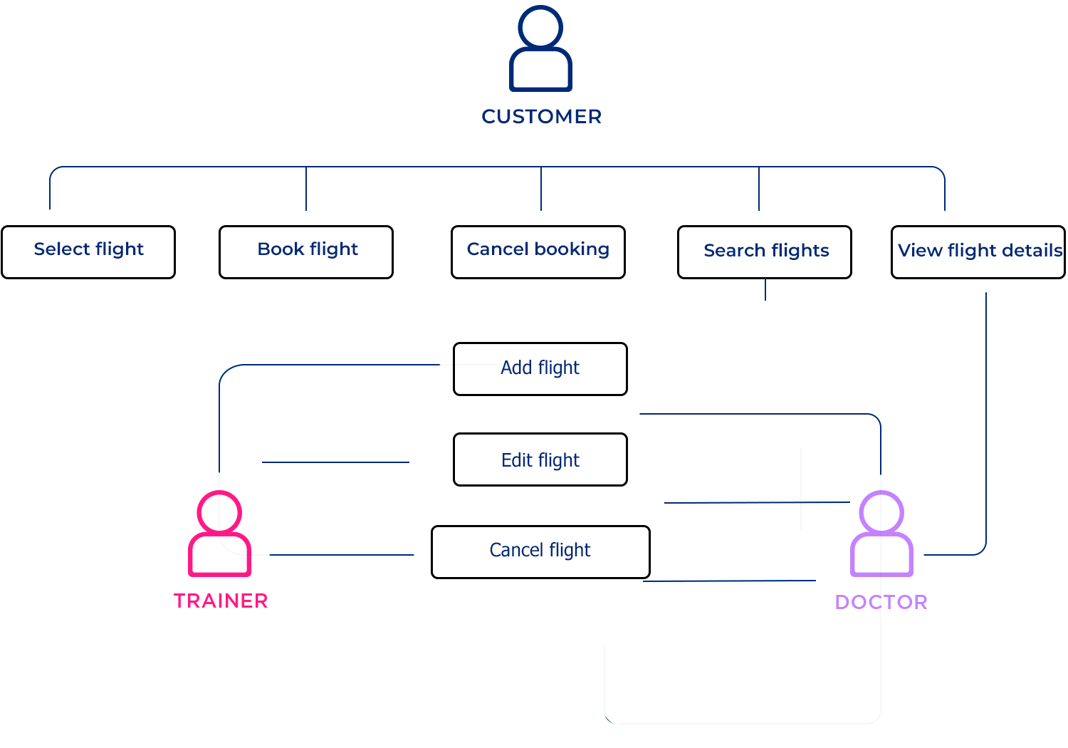 use case template flight reservation