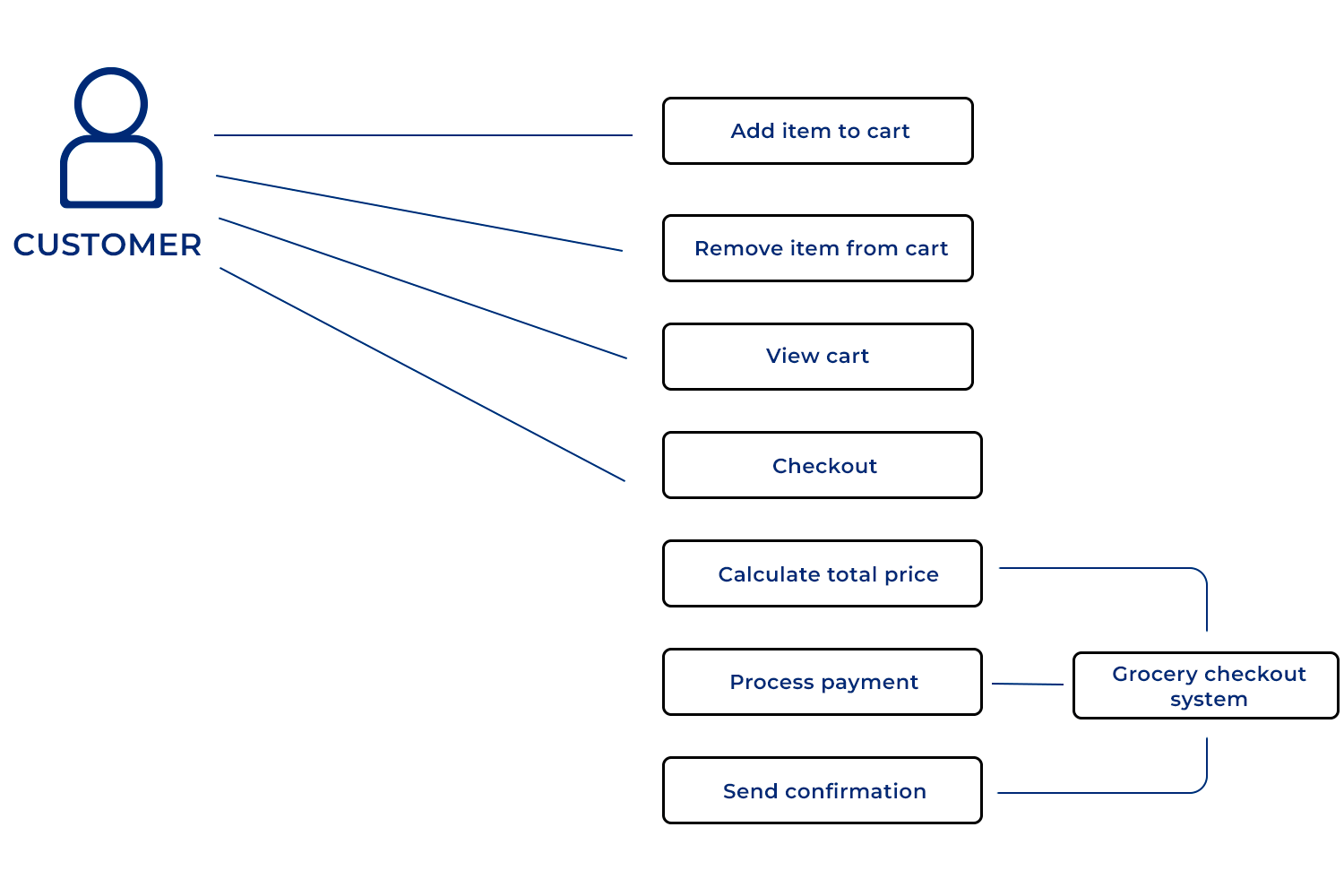 use case template grocery cart system