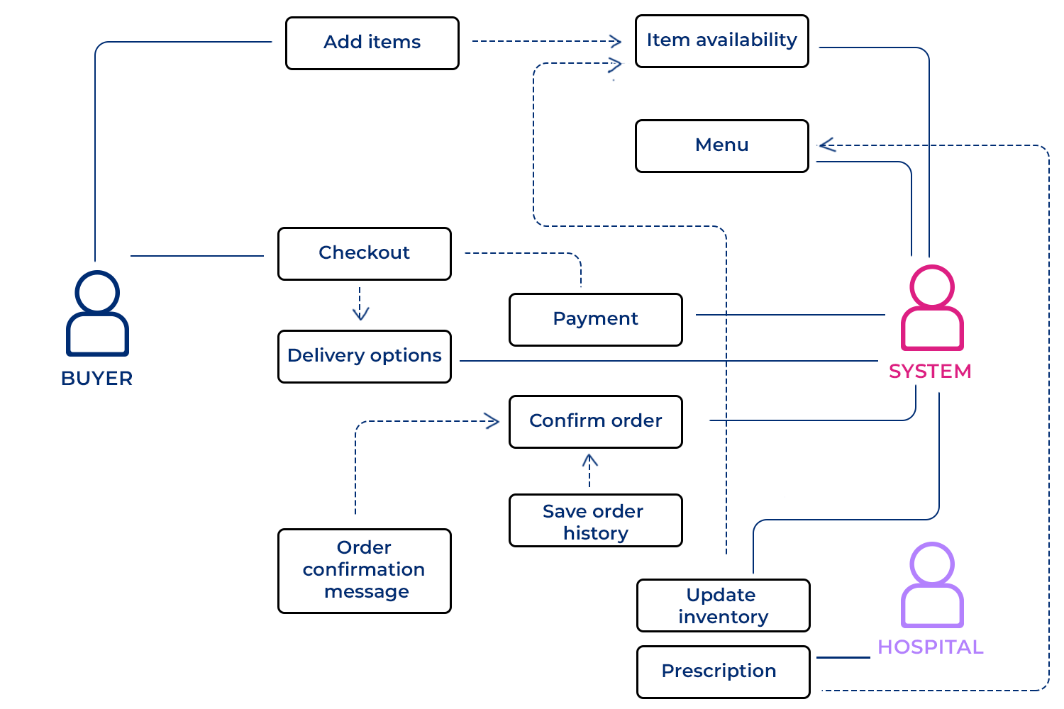 use case template medical prescription