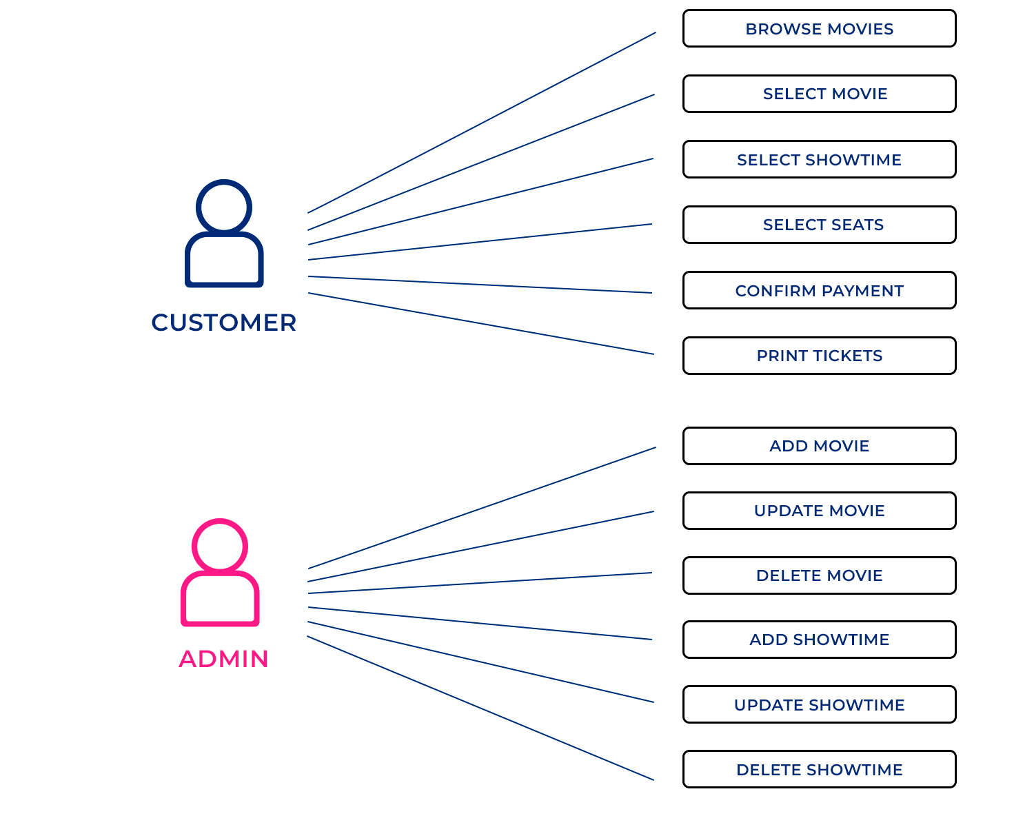 use case template movie ticket reservation