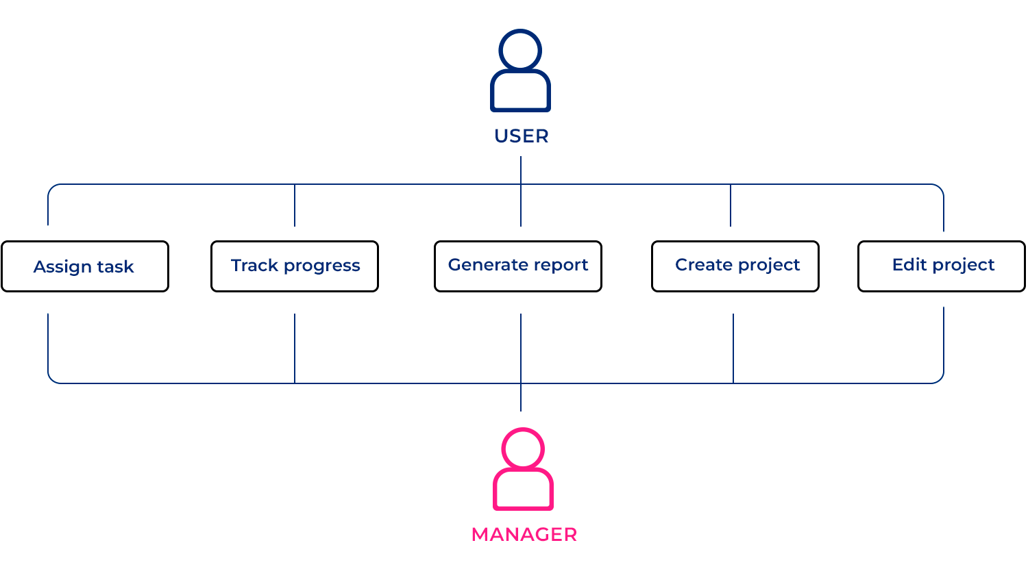 use case template project management