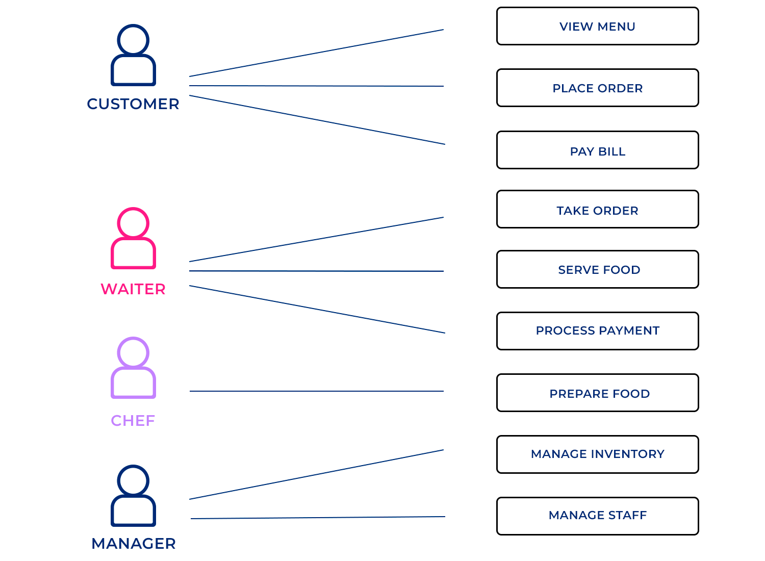 use case template restaurant management