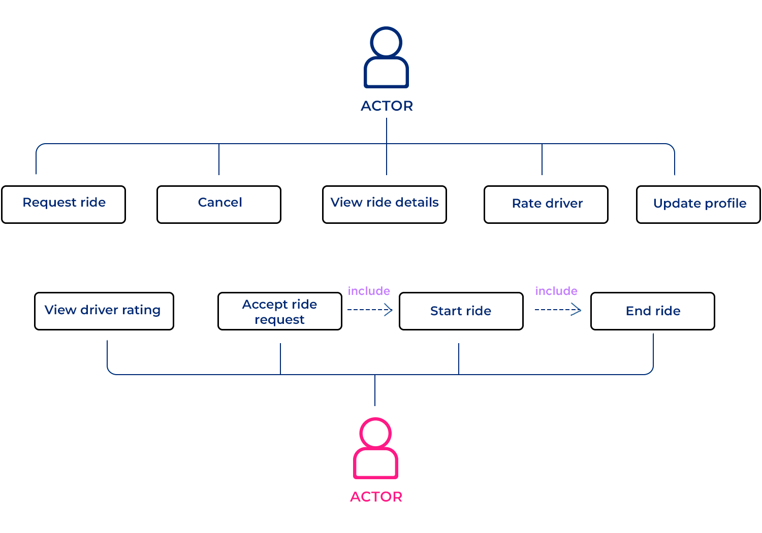 use case template ride hailing