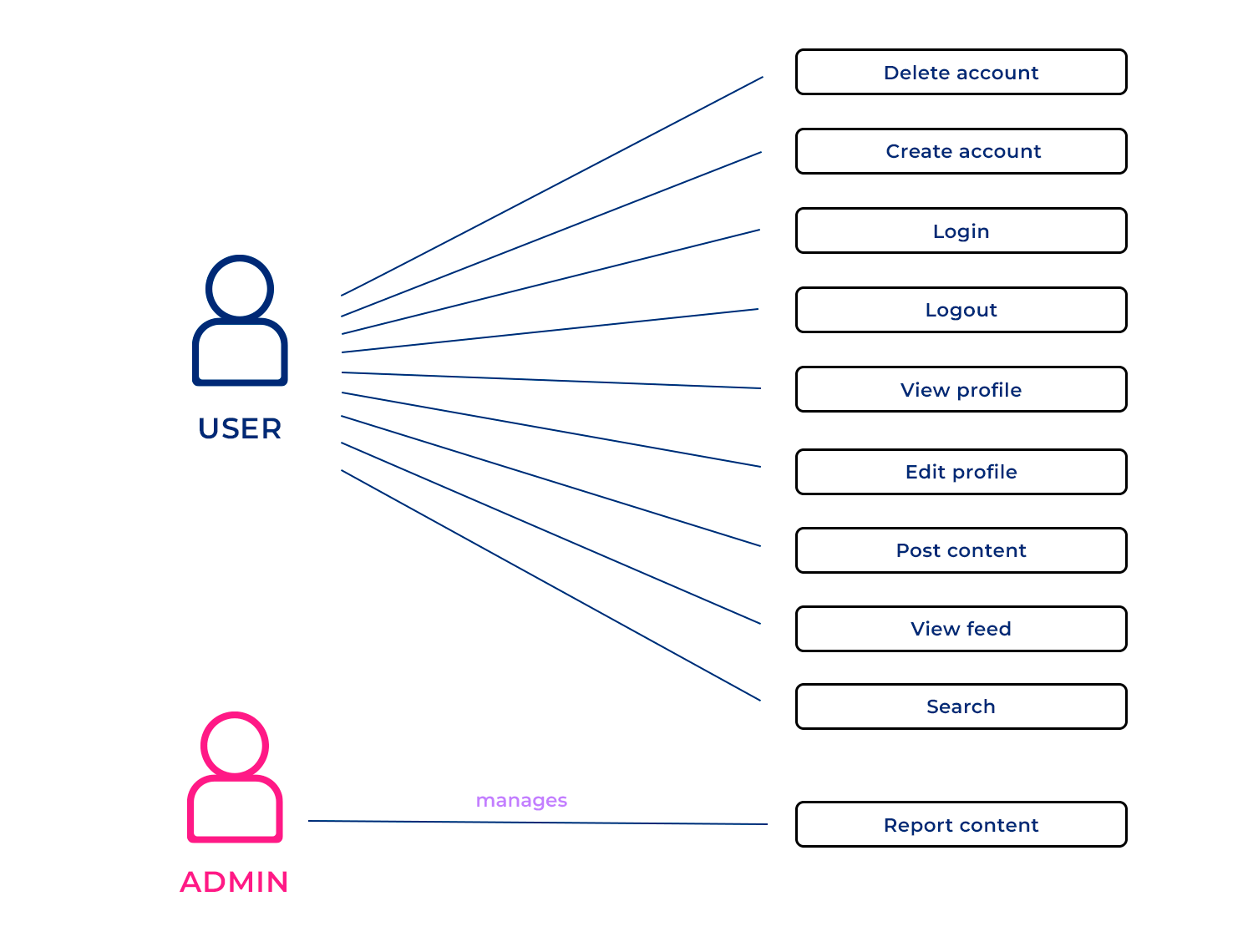 use case template social networking