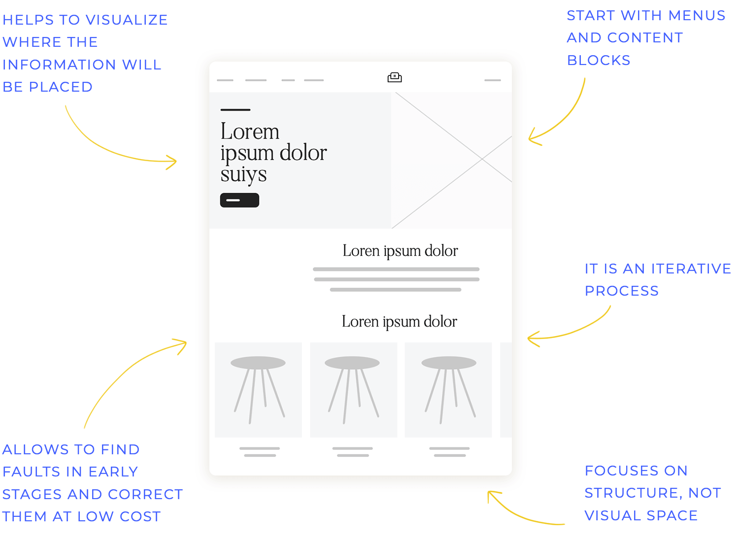 Wireframe image with content block labels and notes on visualization and structure