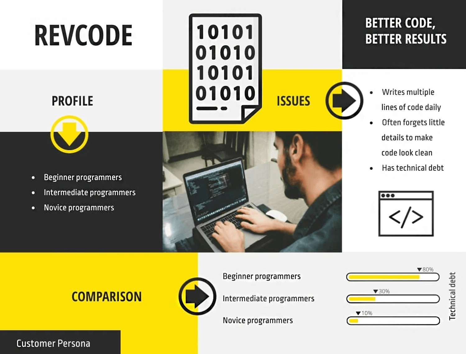 User persona for beginner and intermediate programmers facing challenges such as technical debt, maintaining clean code, and daily coding intricacies.