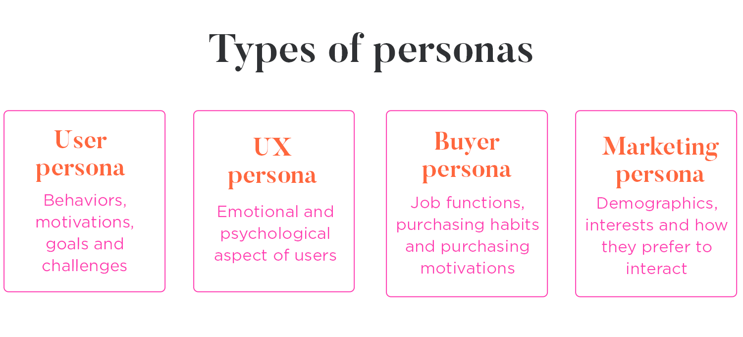 Overview of four types of personas: user, UX, buyer, and marketing personas with brief descriptions