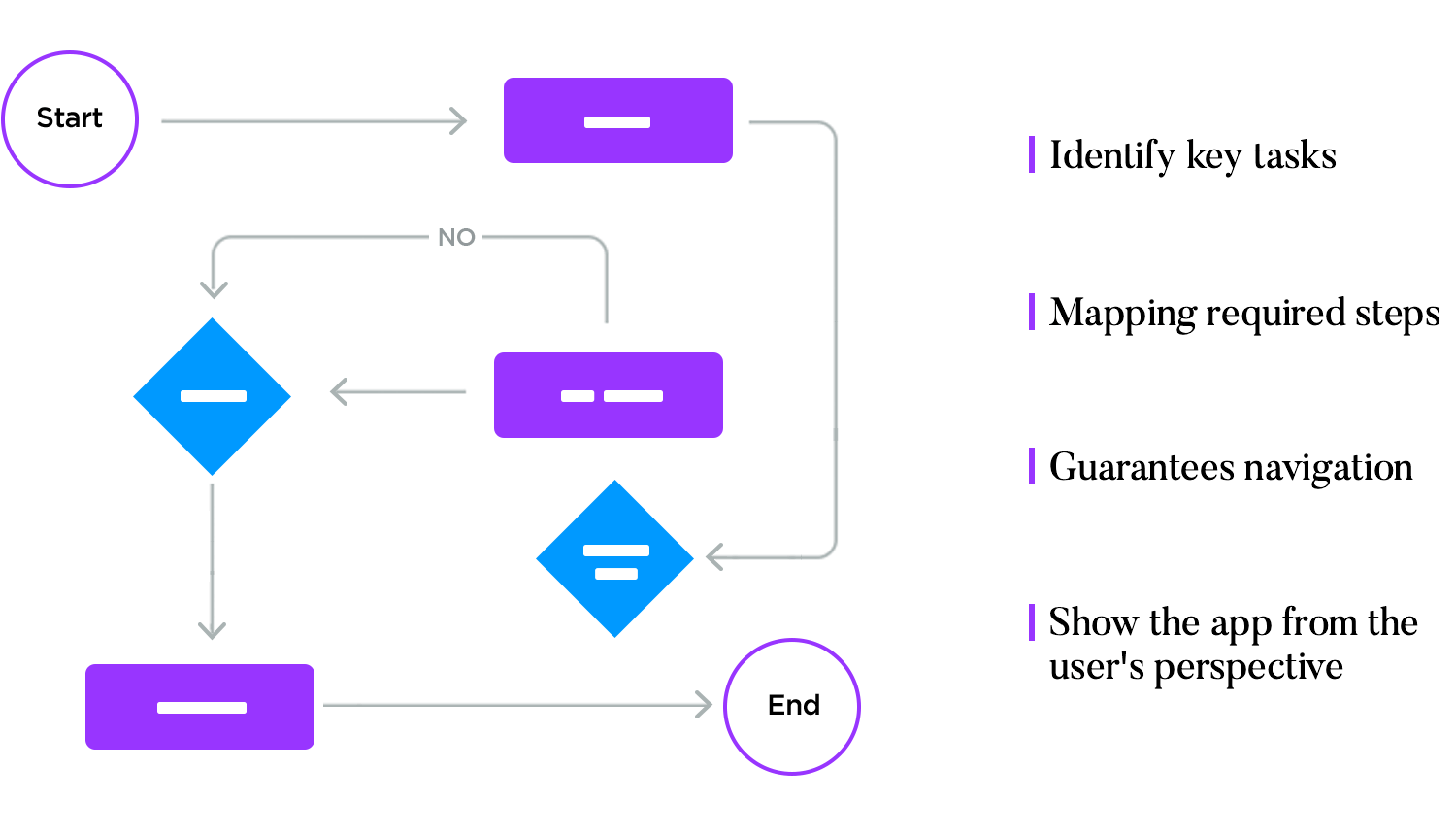 User flow diagram highlighting key tasks, mapped steps, navigation, and user's perspective.