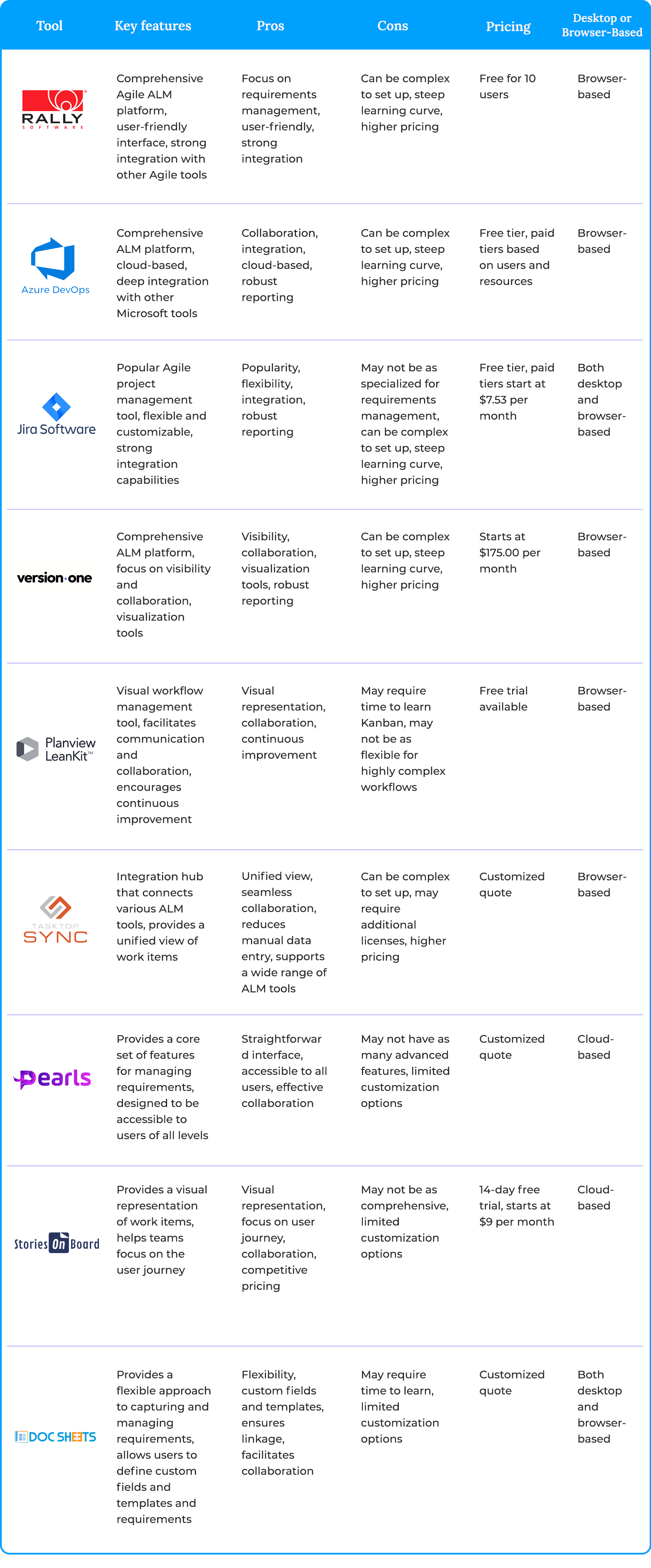 best requirement management tools agile table