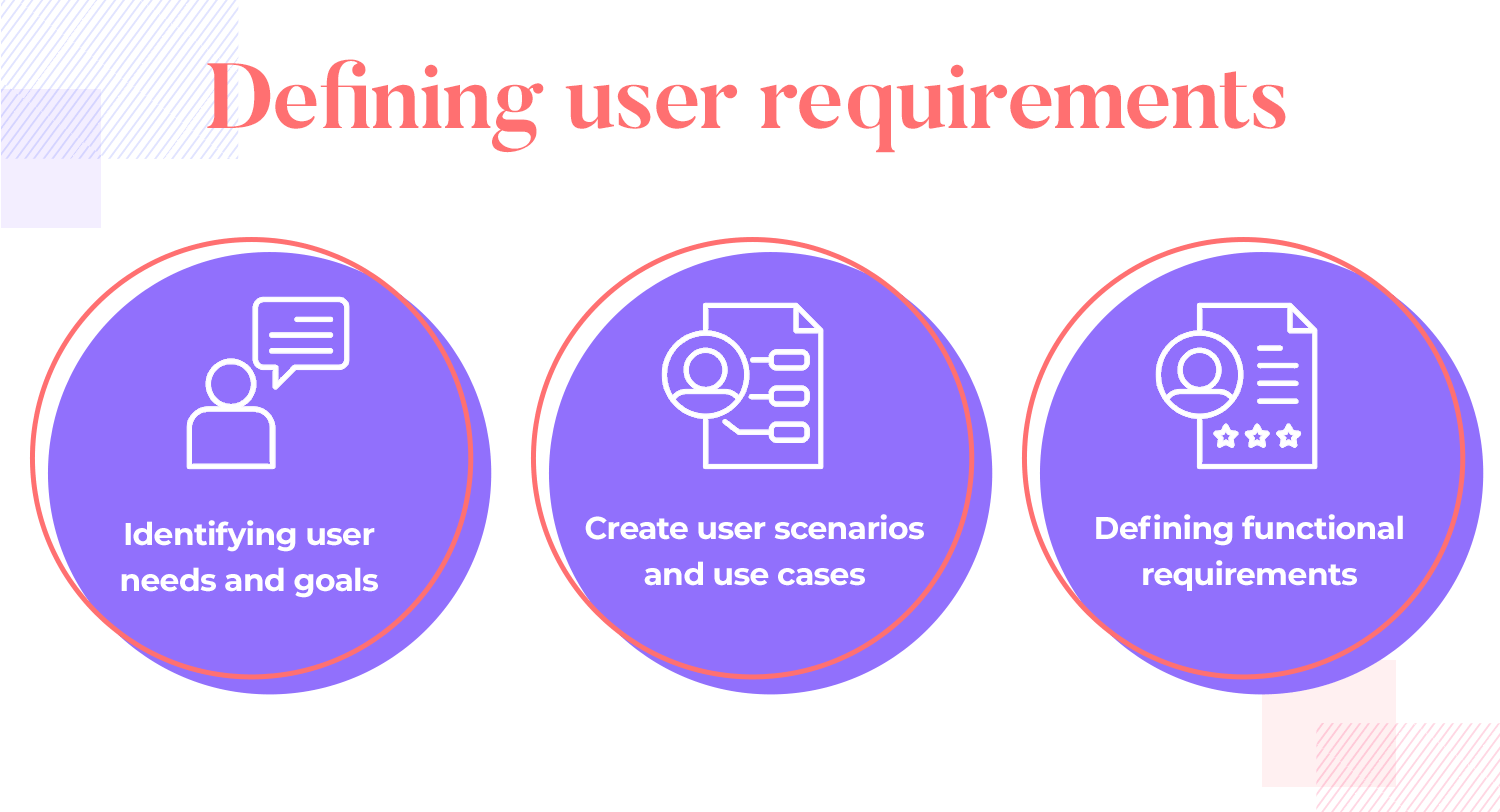 Defining user requirements with steps: identifying user needs, creating scenarios, and defining functional requirements