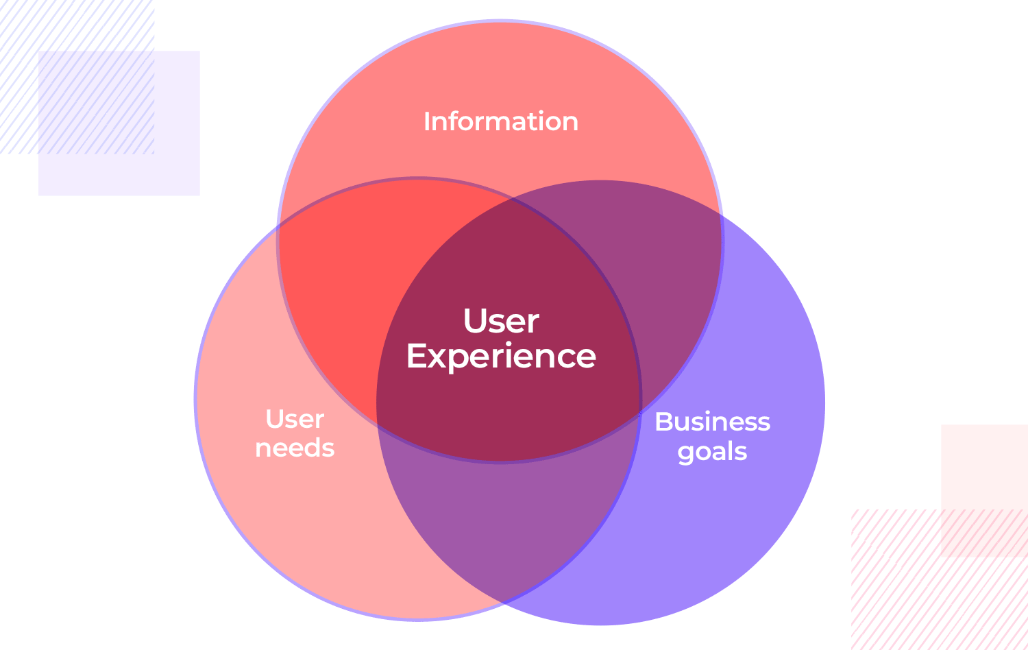 User experience diagram showing the overlap of information, user needs, and business goals