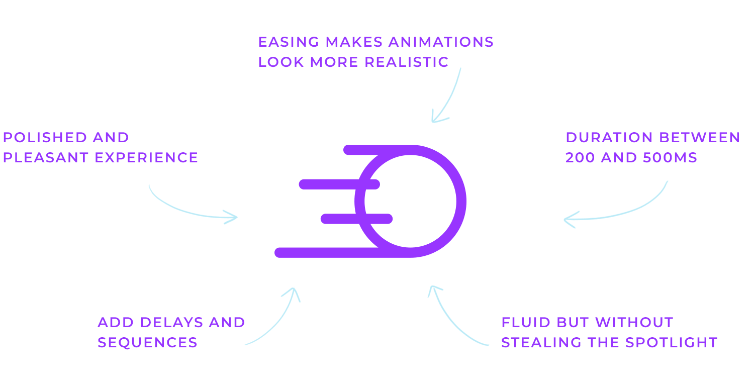 Guidelines for web animation timing and easing: duration, delays, sequences, and realistic effects