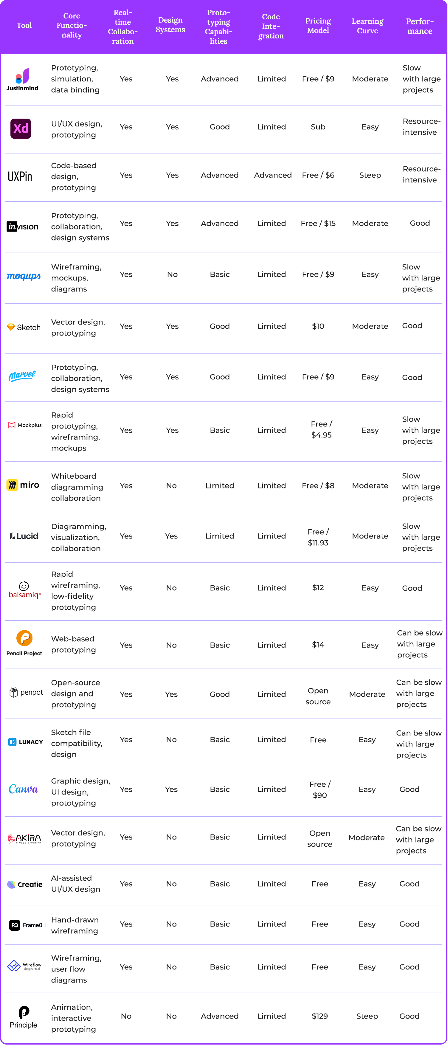 figma alternatives comparative table