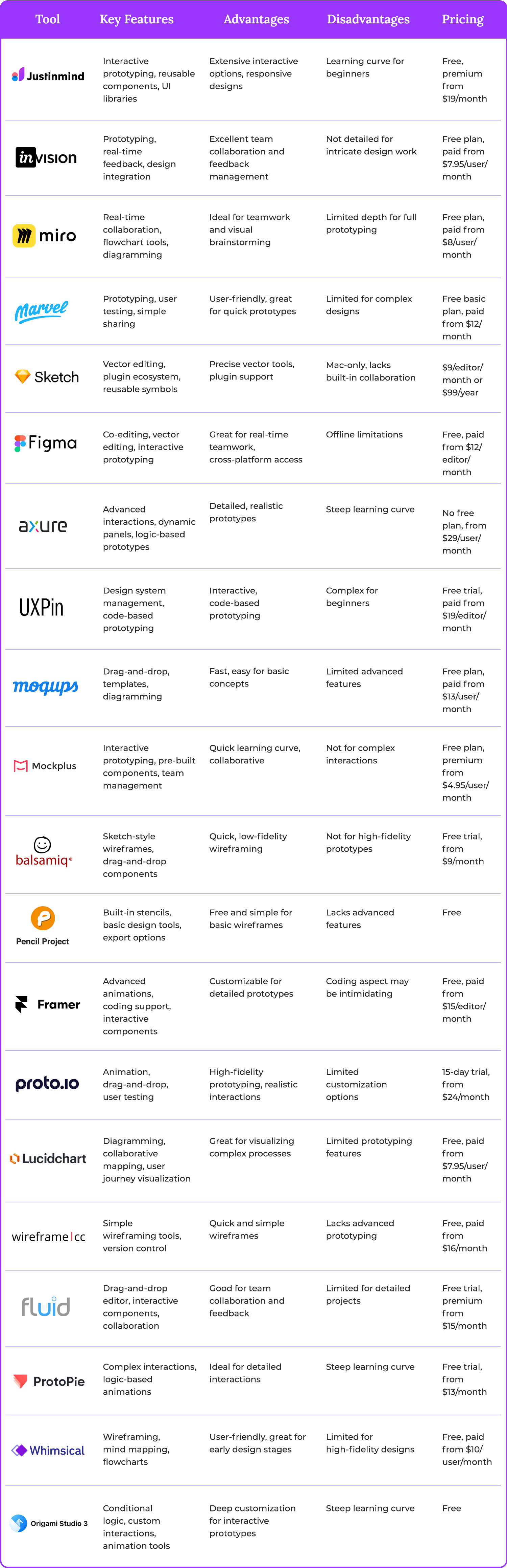 Comparison table showcasing prototyping tools with key features, advantages, disadvantages, and pricing details for UI and UX design