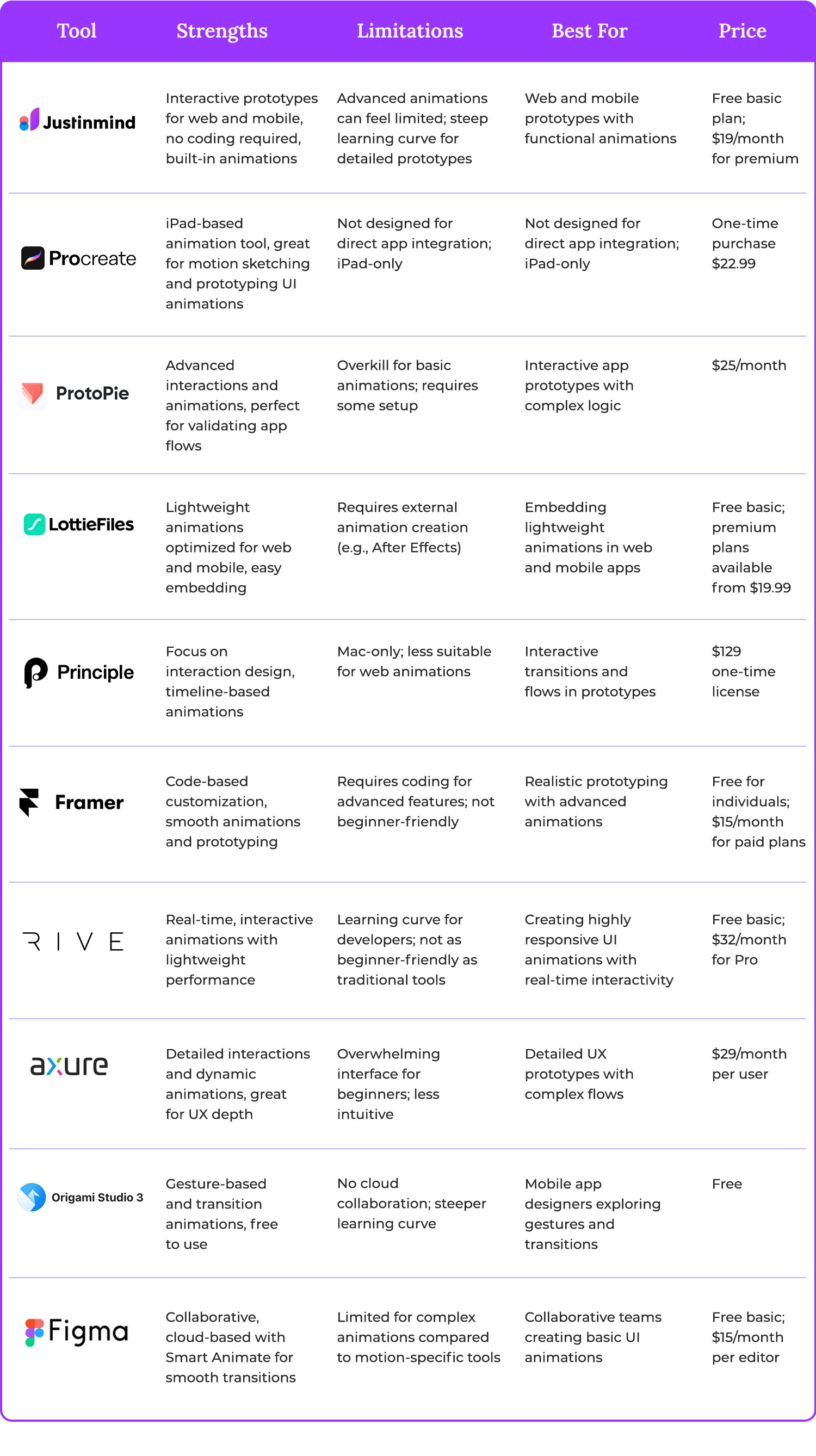 Comparison table of UI animation tools, highlighting strengths, limitations, best use cases, and pricing for popular options