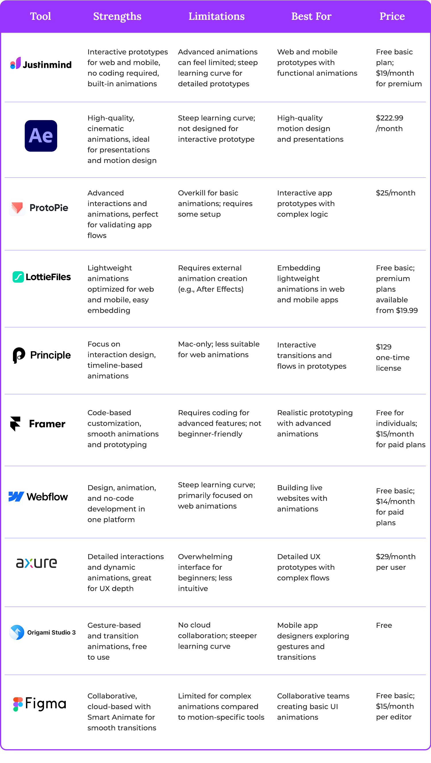 Comparison table between all ui animation tools