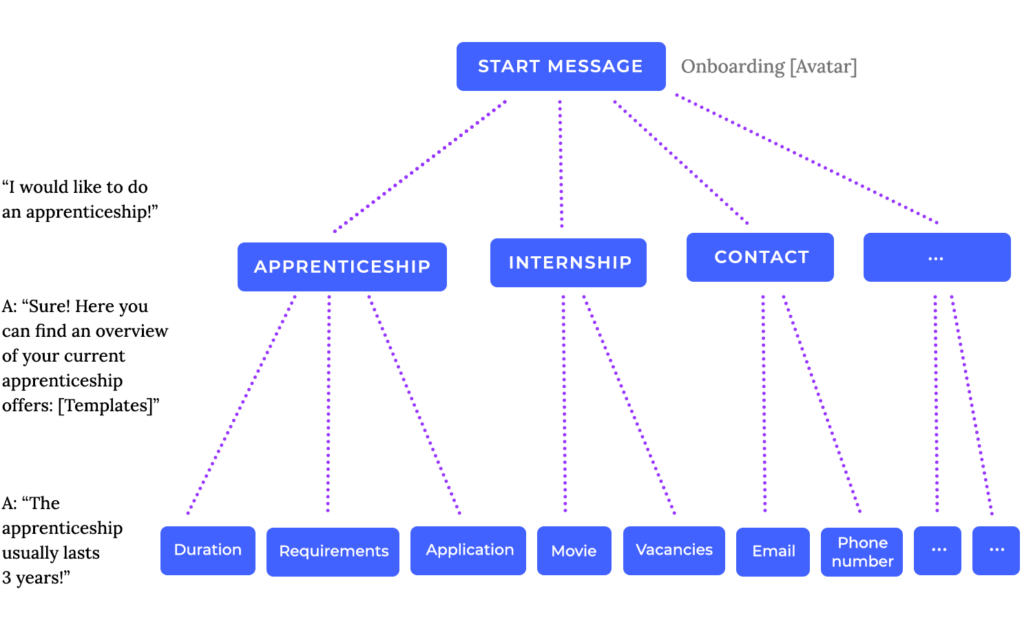 Chatbot conversation flow diagram showing structured responses for apprenticeship, internship, and contact queries.