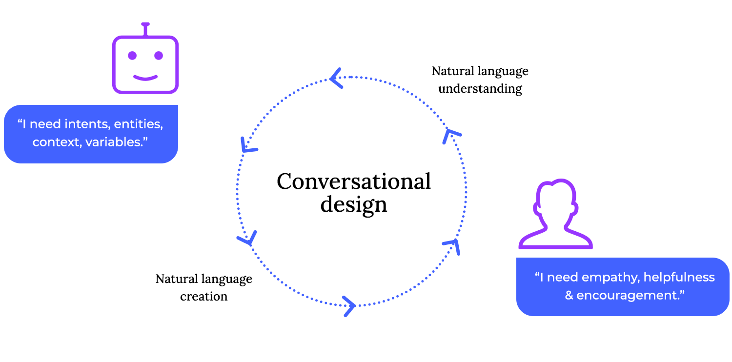 Conversational design cycle balancing AI understanding and human empathy.