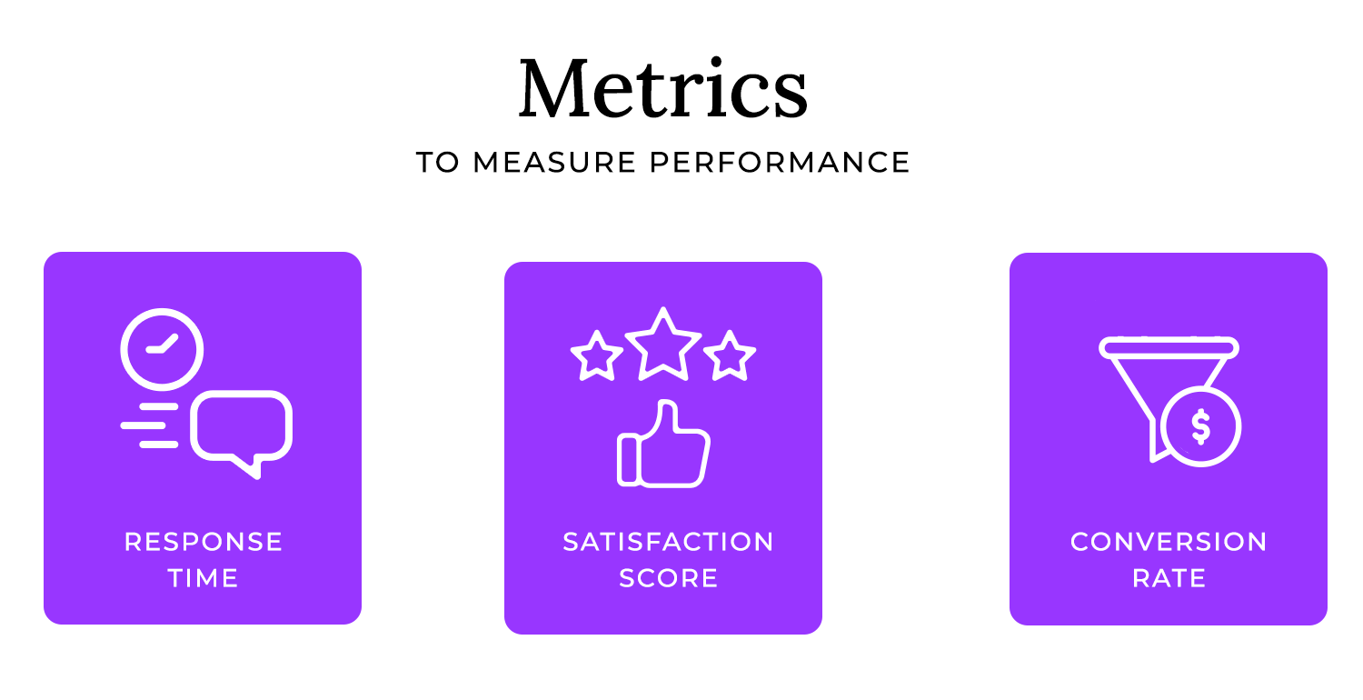 Key chatbot performance metrics: response time, satisfaction score, and conversion rate.