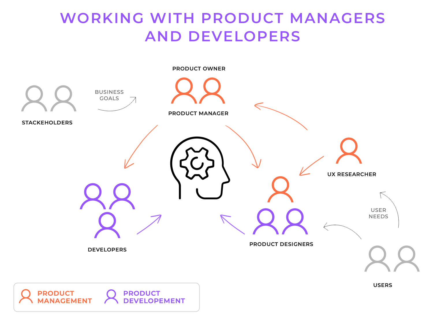 product management and developers