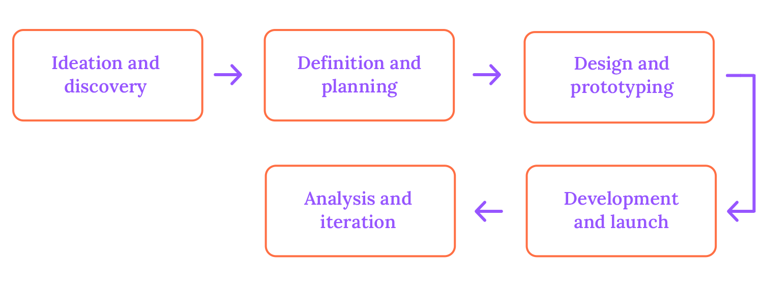 product management planning