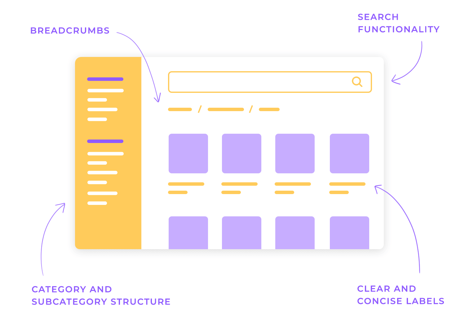 Website navigation best practices: breadcrumbs, search functionality, category structure, and clear labels.